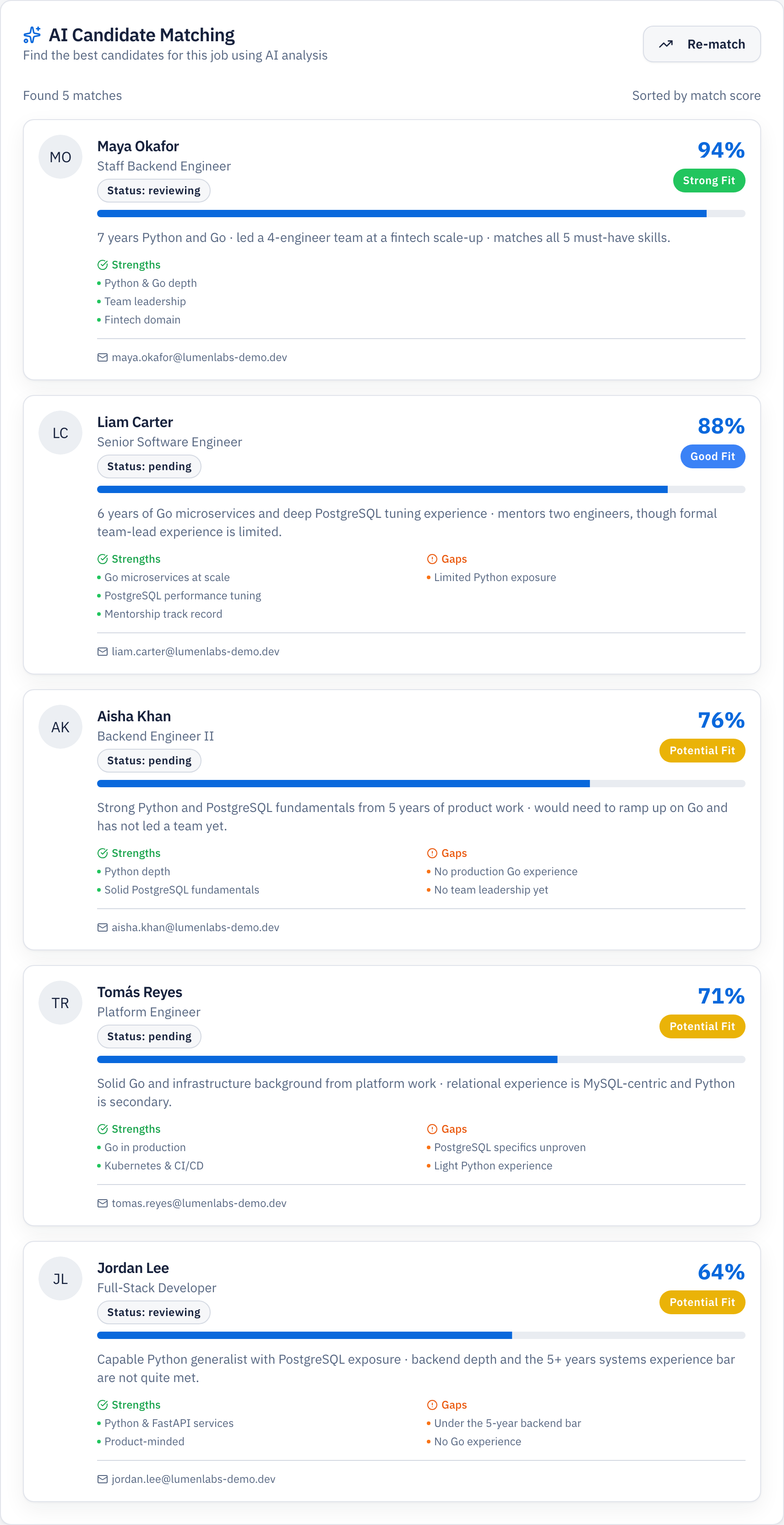HeadHonta's AI candidate matching screen ranking applicants for a Senior Backend Engineer role — Maya Okafor scored 94% Strong Fit with reasoning and strengths listed